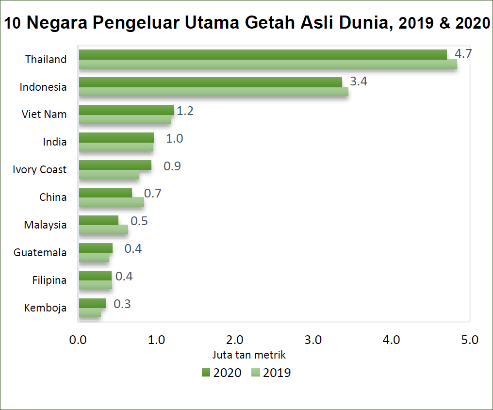Graf bar menunjukkan 10 Negara teratas yang merupakan pengeluar getah asli dunia bagi tahun 2019-2020.