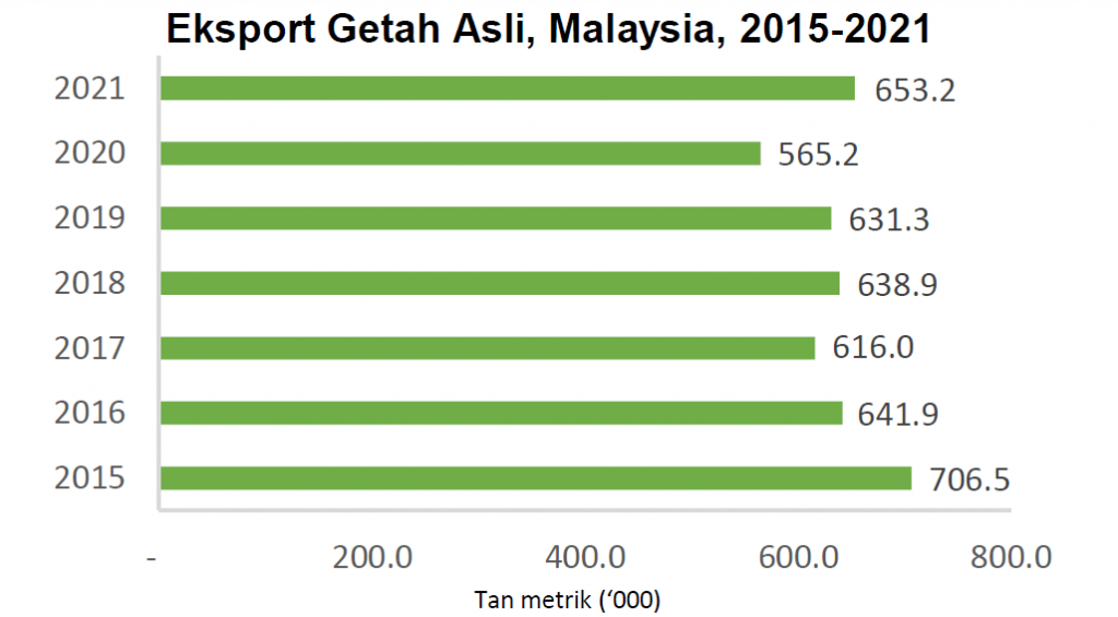 Graf bar menunjukkan kadar eksport getah asli Malaysia bagi tahun 2015 hingga 2021.