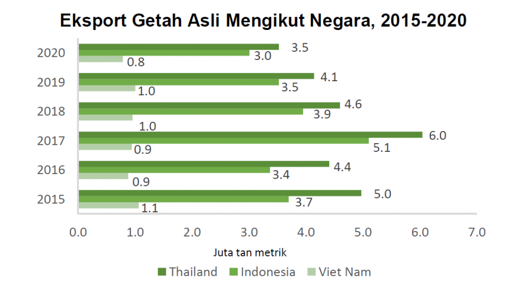 Bar graf eksport getah asli mengikut negara bagi tahun 2015-2020 untuk Thailand, Indonesia, dan Vietnam.
