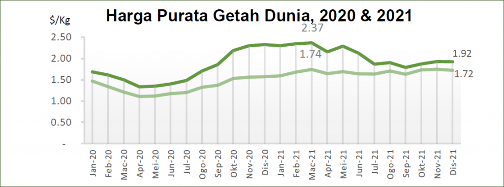 Carta graf menunjukkan kenaikan harga purata getah dunia pada tahun 2020 dan 2021.