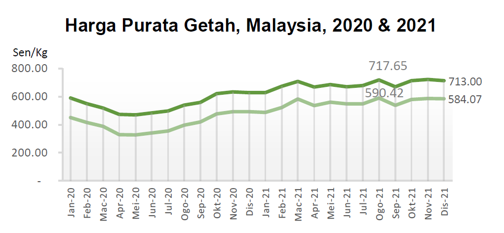 Carta graf menunjukkan kenaikan harga purata getah Malaysia pada tahun 2020 dan 2021.