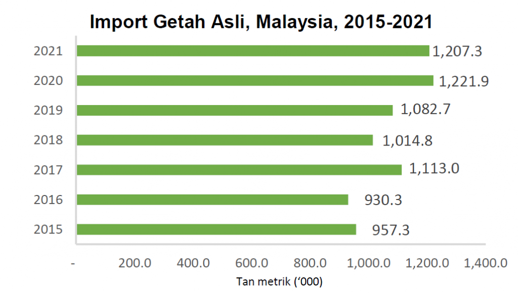 Graf bar menunjukkan kadar import graf asli Malaysia bagi tahun 2015 hingga 2021.