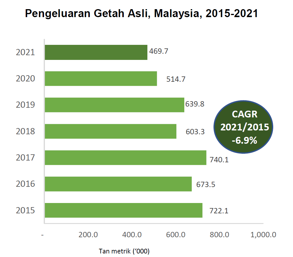 Graf bar menunjukkan kadar pengeluaran getah asli Malaysia pada tahun 2015 hingga 2021.