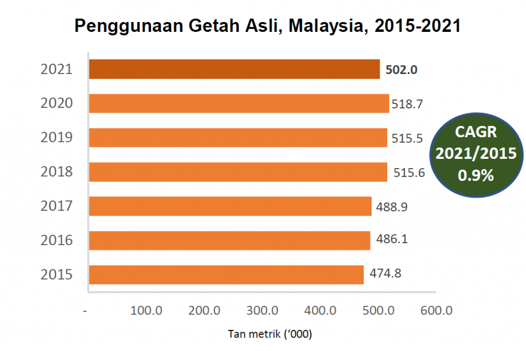 Graf bar menunjukkan kadar pengeluaran getah asli Malaysia pada tahun 2015 hingga 2021.